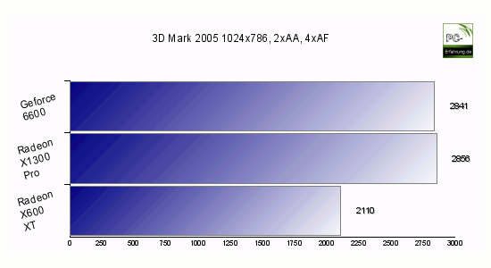 Benchmark Radeon X1300 3D Mark 05