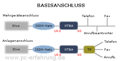 ISDN Basisanschluss