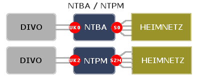 ISDN NTBA / NTPM