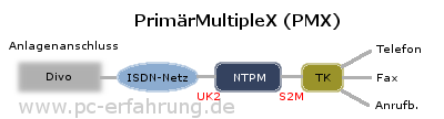 ISDN PrimärMultiplexAnschluss