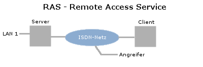Remote Access Service (RAS)