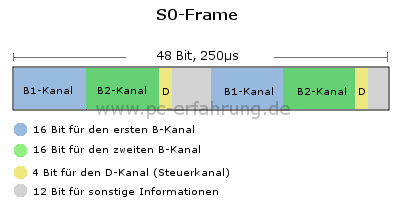ISDN S0-Frame