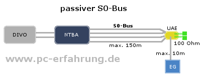 passiver S0-Bus