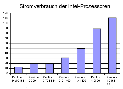 Stromverbrauch Intel Prozessoren