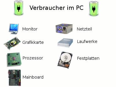 Stromverbrauch von PC-Komponenten