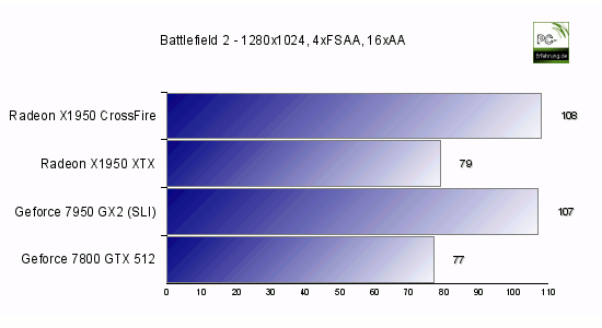 Geforce 7950 GT &amp; GX2 - Benchmarks