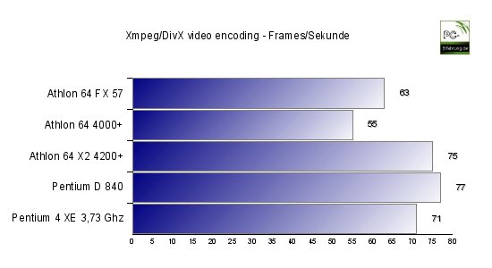 Athlon 64 X2 Benchmark