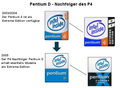 Intel Pentium D - Entwicklung, Nachfolger Pentium 4
