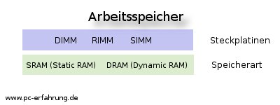 Arbeitsspeicher Beschreibung