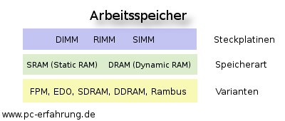 Arbeitsspeicher Beschreibung