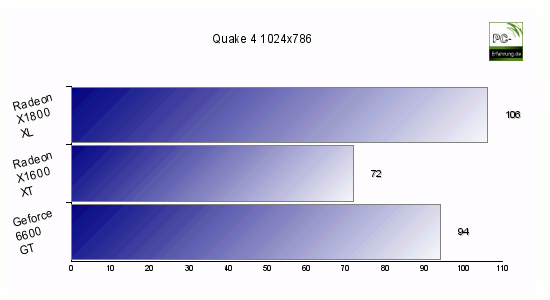 Benchmark Radeon X1800 3D Mark 2001 SE