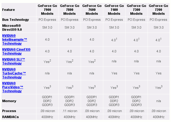 Geforce Go 7200 [G72M]