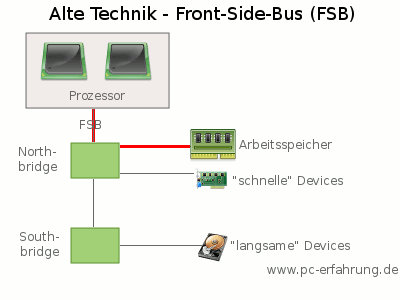 Technik im Detail - Front-Side-Bus (FSB)