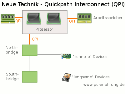 Quick Path Interconnect (QPI)