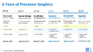 Intel HD 500 (gen9) in Skylake