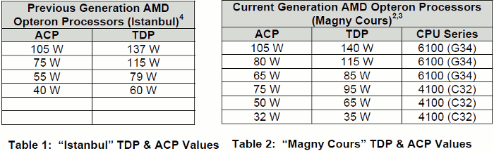 AMD: TDP und ACP im Vergleich
