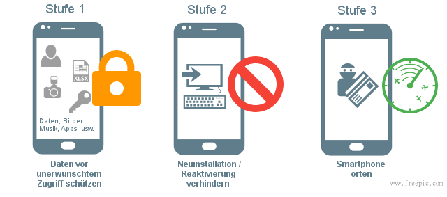 So handeln Sie richtig, wenn das Mobiltelefon weg ist