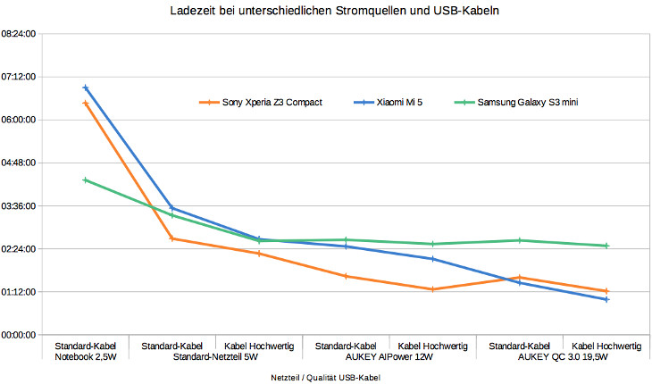 Ladezeiten von USB-Kabeln und USB-Netzteilen