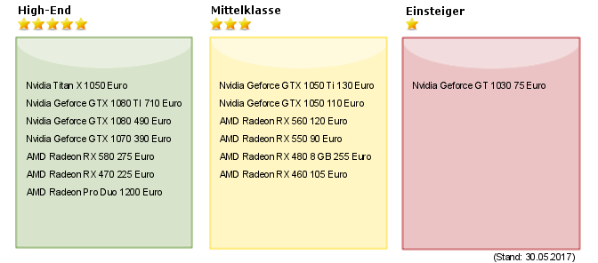 Aktueller Grafikkartenvergleich