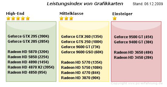 AMD Radeon HD 5770/5750 RV840 Preisvergleich