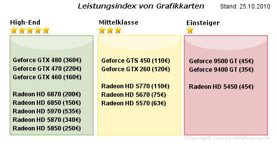Radeon HD 6870 / 6850 - Preisvergleich