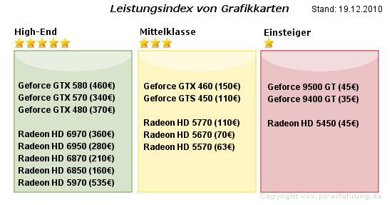 Radeon HD 6970 / 6950 - Preisvergleich