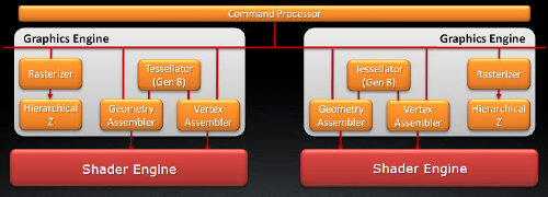 Radeon HD 6970 / HD 6950 (Cayman) - mit doppelter Tessellation-Einheit