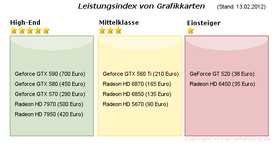 Radeon HD 7970/7950 - Preise