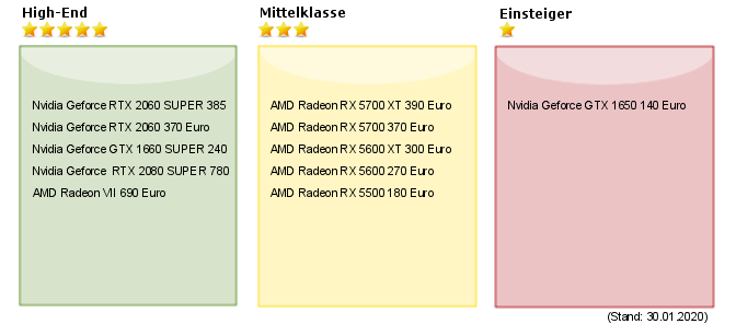 Aktueller Grafikkartenvergleich