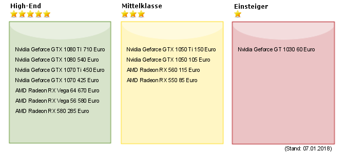 Aktueller Grafikkartenvergleich